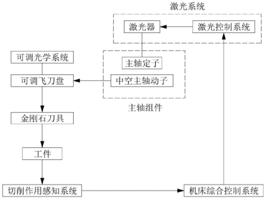 一種激光原位輔助單點金剛石飛切裝置