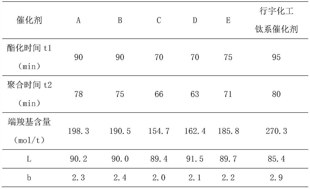 一種液相鈦系復(fù)合催化劑、制備方法及其在制備聚酯化合物方面的應(yīng)用