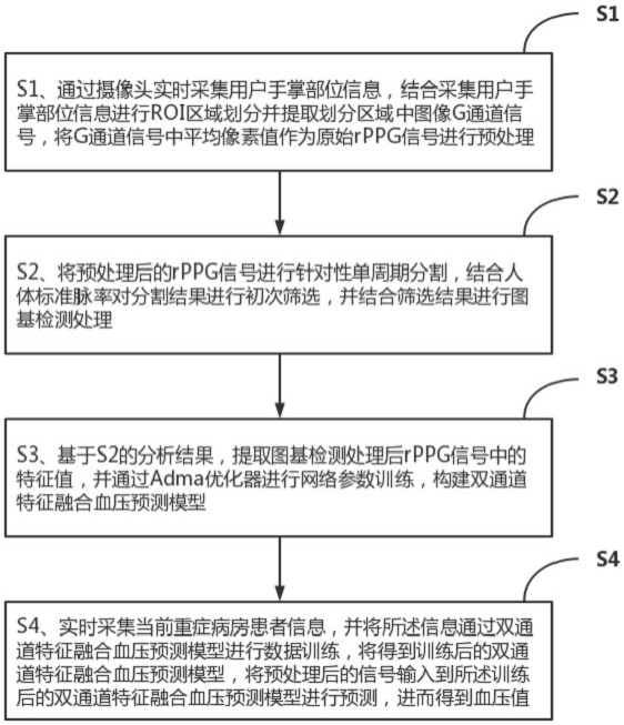 一種基于rPPG技術的智能檢測系統(tǒng)及方法