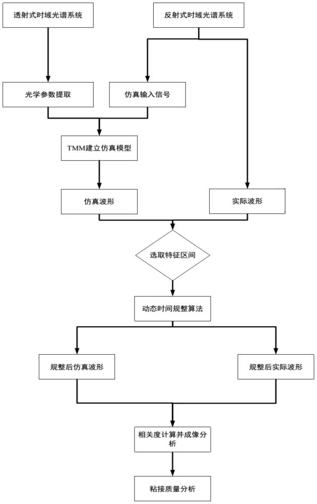 基于動(dòng)態(tài)時(shí)間規(guī)整的復(fù)合材料缺陷識(shí)別方法
