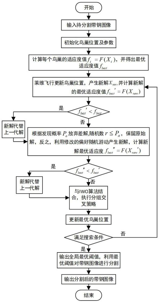 一種基于改進布谷鳥搜索算法的帶鋼圖像閾值分割方法
