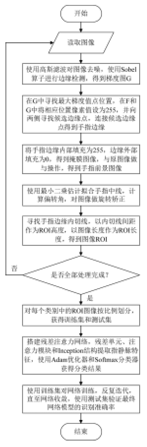 一種基于殘差注意力機制的指靜脈識別方法
